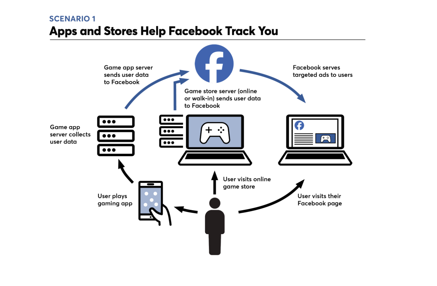 Scenario 1: Apps and Stores Help Facebook Track You